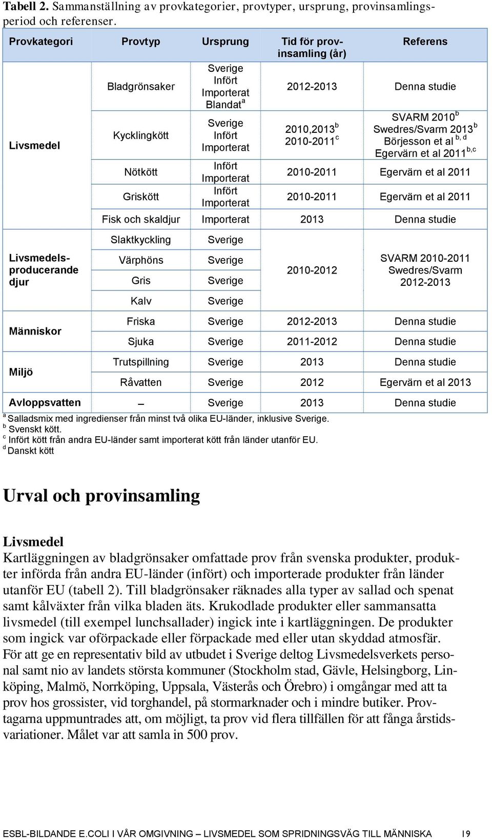 Kycklingkött Nötkött Griskött Sverige Infört Importerat Infört Importerat Infört Importerat 2010,2013 b 2010-2011 c SVARM 2010 b Swedres/Svarm 2013 b Börjesson et al b, d Egervärn et al 2011 b,c