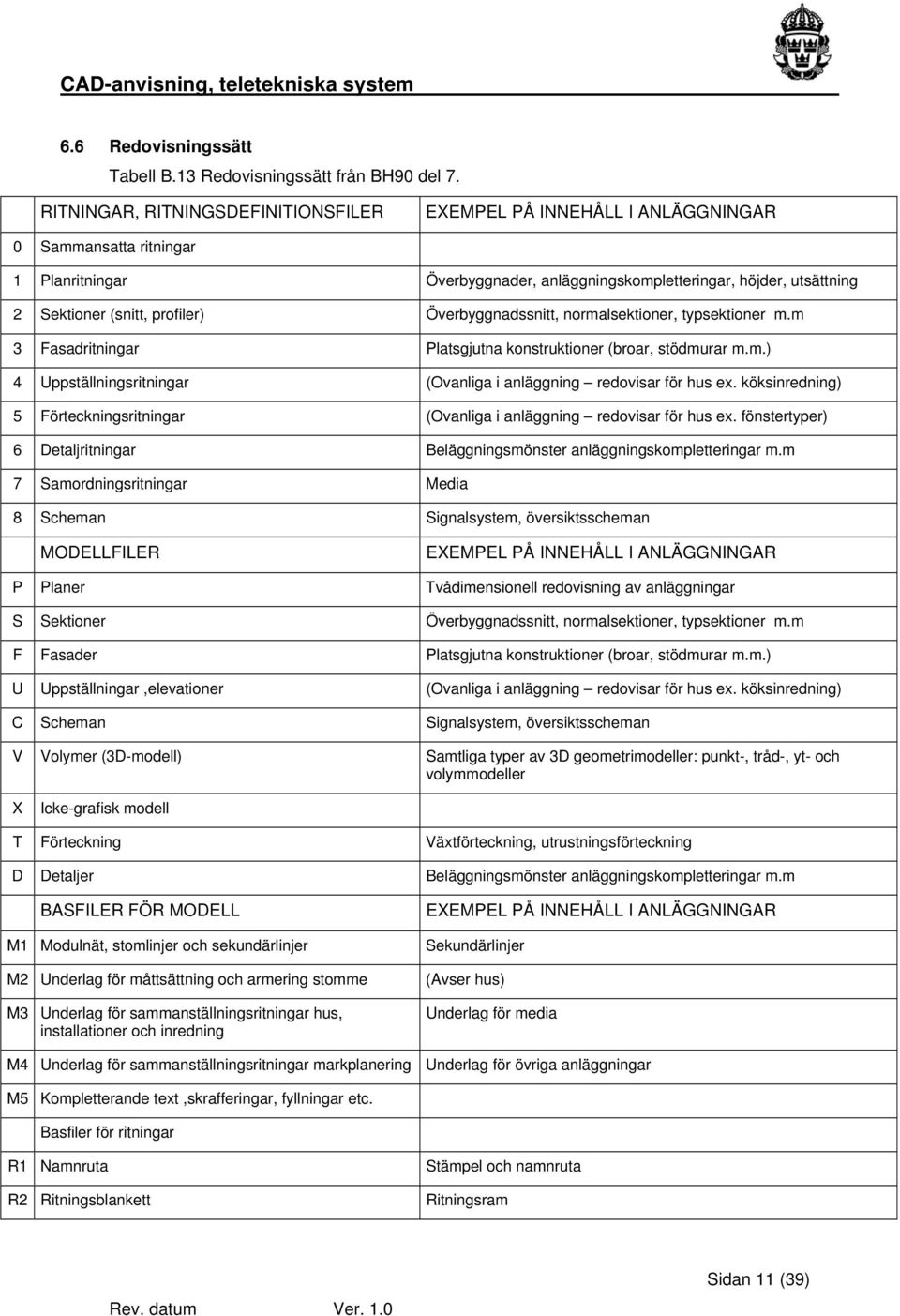 profiler) Överbyggnadssnitt, normalsektioner, typsektioner m.m 3 Fasadritningar Platsgjutna konstruktioner (broar, stödmurar m.m.) 4 Uppställningsritningar (Ovanliga i anläggning redovisar för hus ex.