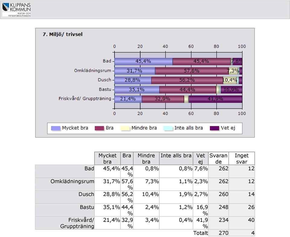 bra Vet ej Svaran de Inget svar 0,8 0,8 7,6 262 12 7,3 1,1 2,3 262 12