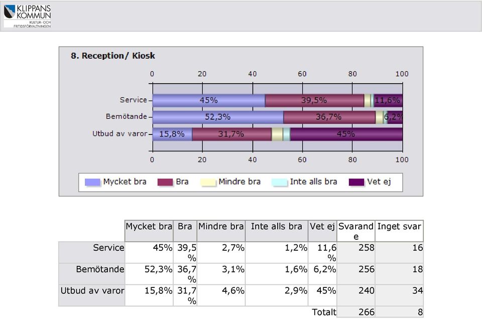 258 16 Bemötande 52,3 36,7 3,1 1,6 6,2 256 18