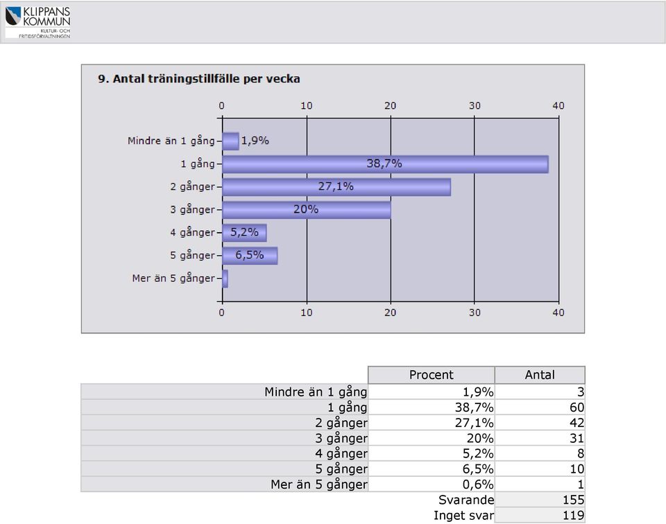 20 31 4 gånger 5,2 8 5 gånger 6,5 10 Mer