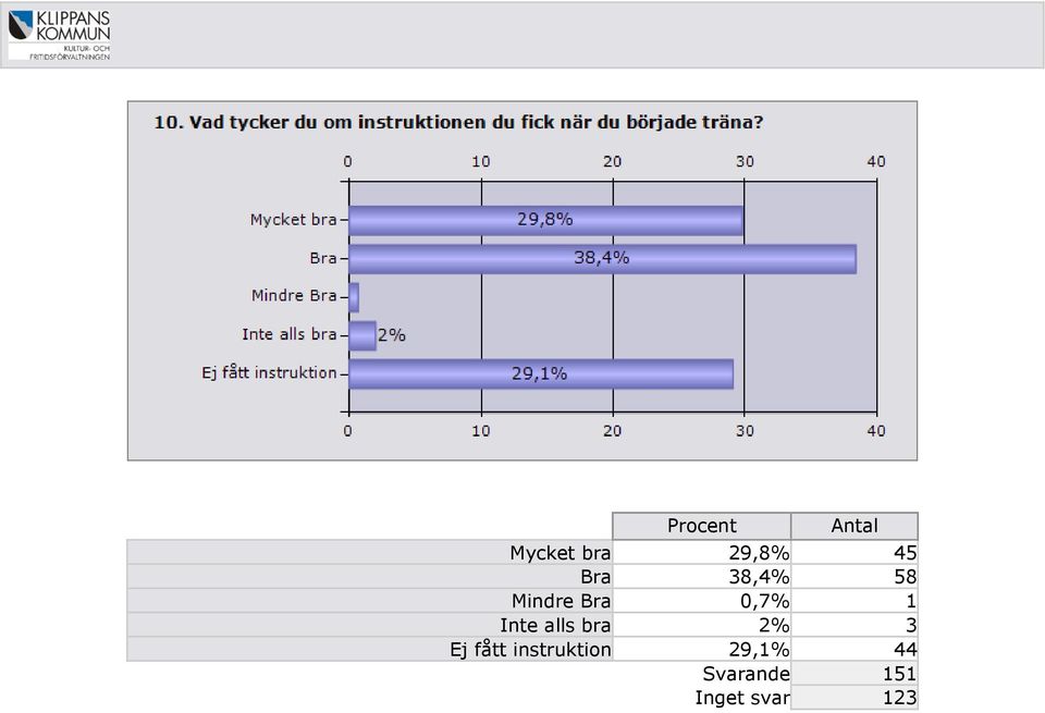 alls bra 2 3 Ej fått instruktion