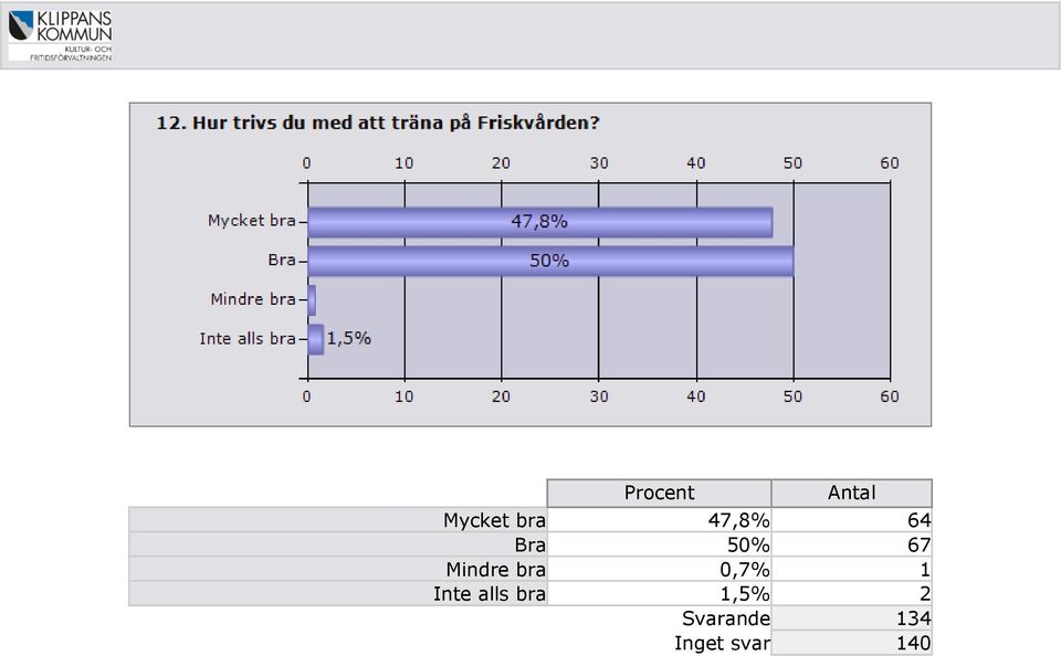 bra 0,7 1 Inte alls bra