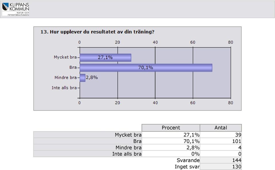 Mindre bra 2,8 4 Inte alls