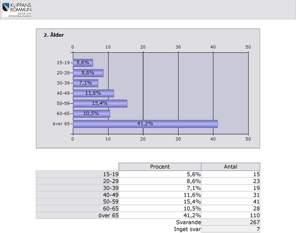 50-59 15,4 41 60-65 10,5 28 över