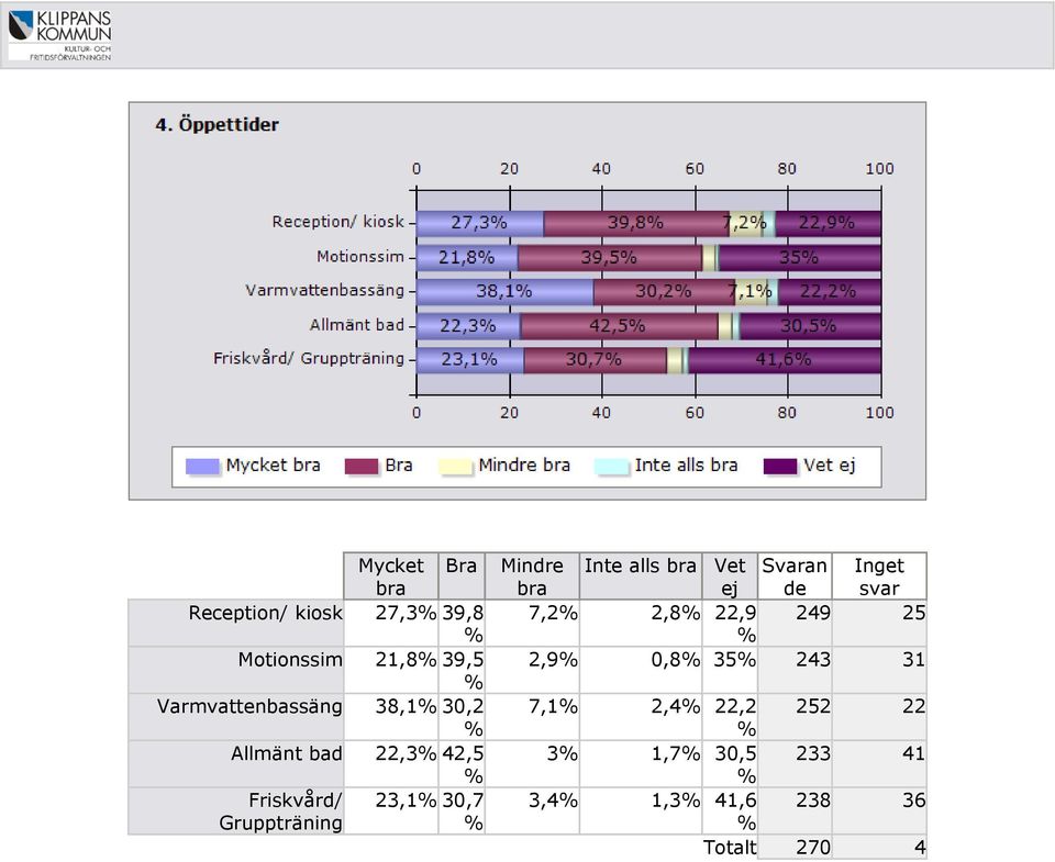 Gruppträning Mindre bra Inte alls bra Vet ej Svaran de Inget svar 7,2 2,8