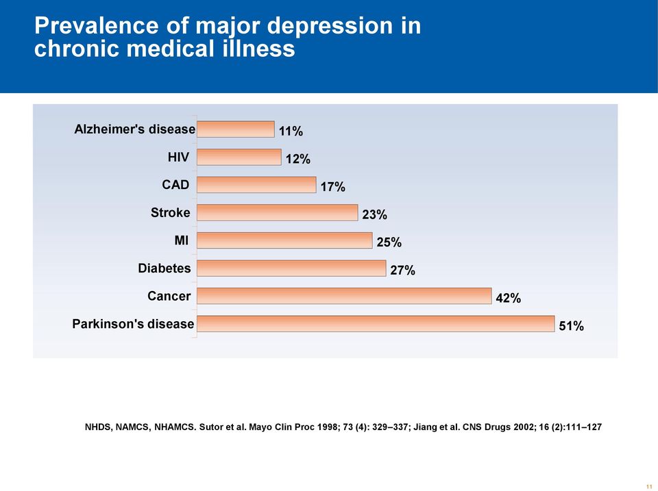 Parkinson's disease 51% NHDS, NAMCS, NHAMCS. Sutor et al.