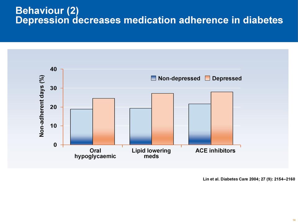 Depressed 20 10 0 Oral hypoglycaemic Lipid lowering meds