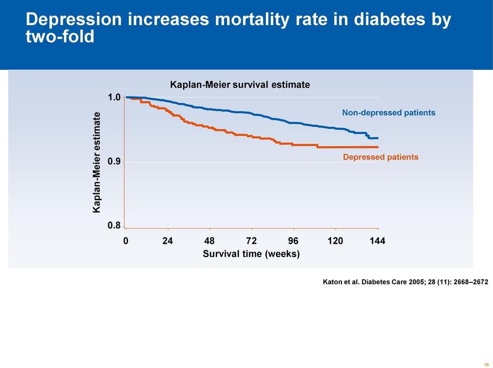 0 Kaplan-Meier survival estimate Non-depressed patients 0.
