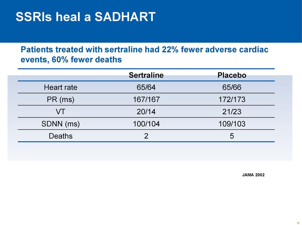 Sertraline Placebo Heart rate 65/64 65/66 PR (ms) 167/167