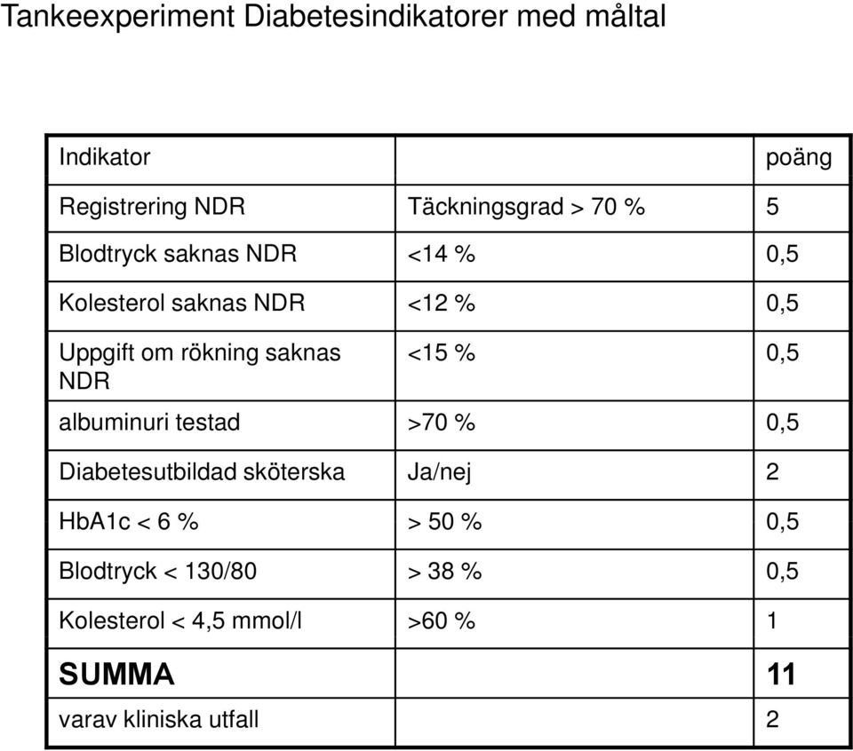 NDR <15 % 0,5 albuminuri testad >70 % 0,5 Diabetesutbildad sköterska Ja/nej 2 HbA1c < 6 % >50%