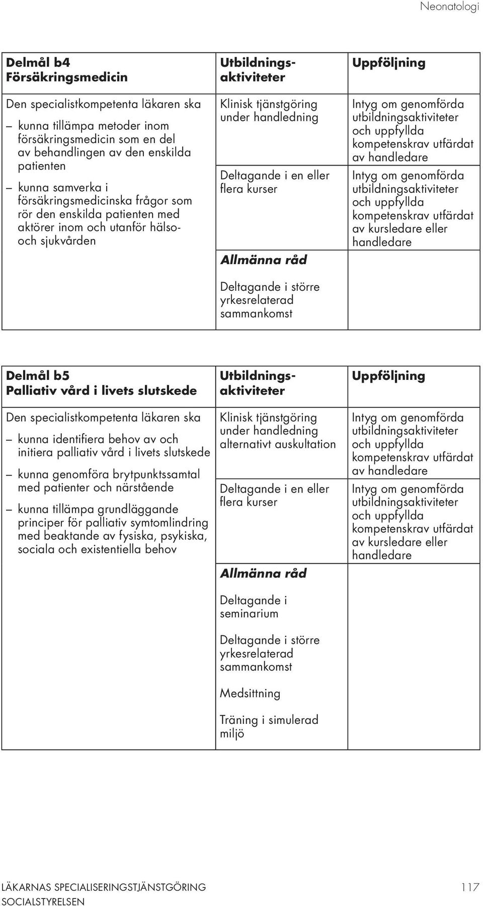 kurser Deltagande i större yrkesrelaterad sammankomst Uppföljning av handledare av kursledare eller handledare Delmål b5 Palliativ vård i livets slutskede Utbildningsaktiviteter Uppföljning Den