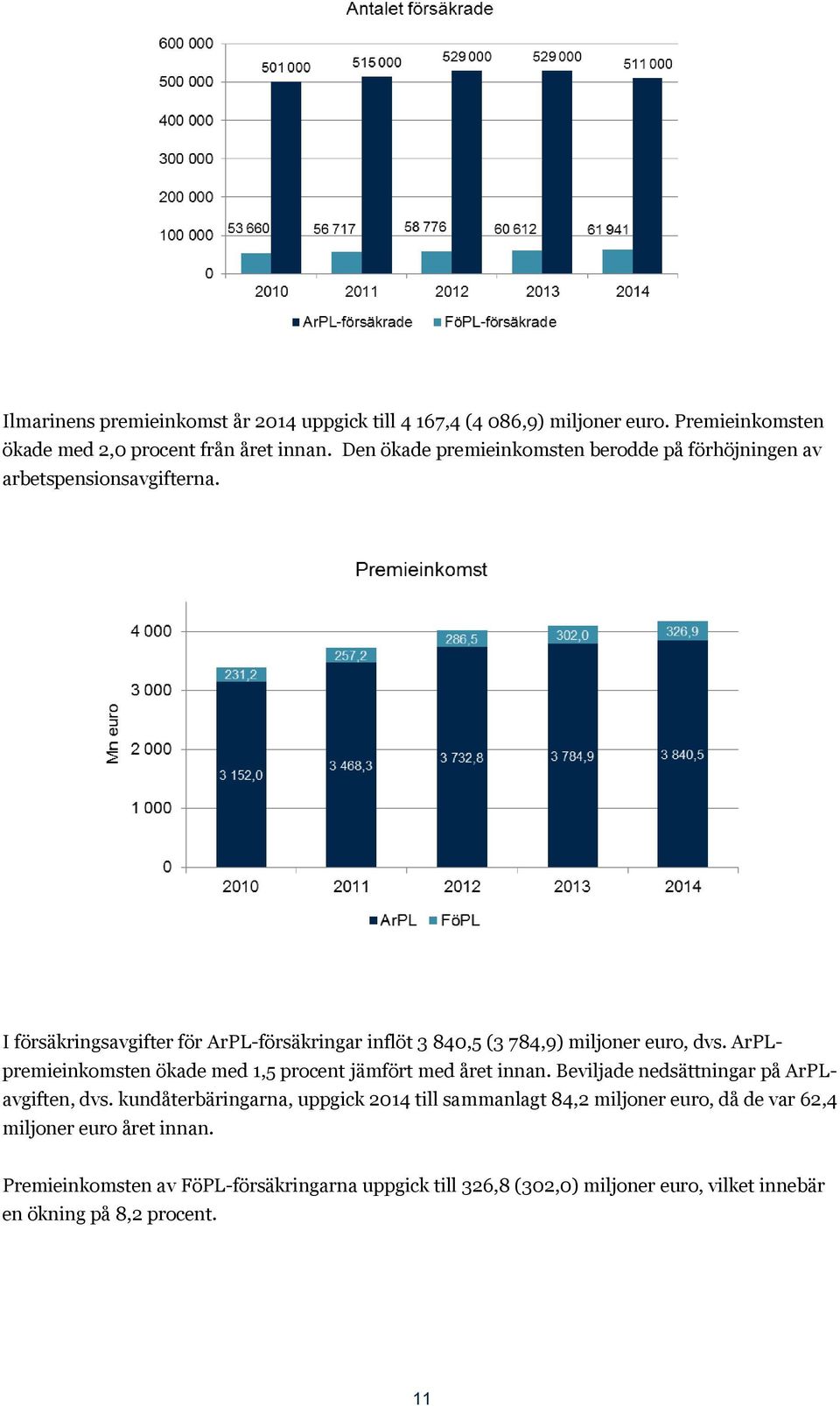 I försäkringsavgifter för ArPL-försäkringar inflöt 3 840,5 (3 784,9) miljoner euro, dvs. ArPLpremieinkomsten ökade med 1,5 procent jämfört med året innan.