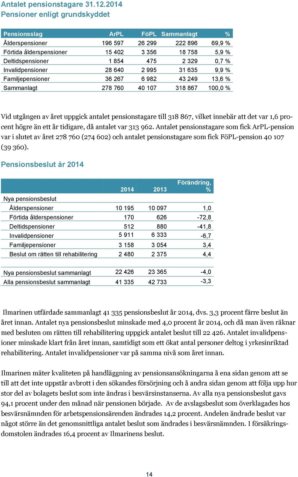0,7 % Invalidpensioner 28 640 2 995 31 635 9,9 % Familjepensioner 36 267 6 982 43 249 13,6 % Sammanlagt 278 760 40 107 318 867 100,0 % Vid utgången av året uppgick antalet pensionstagare till 318