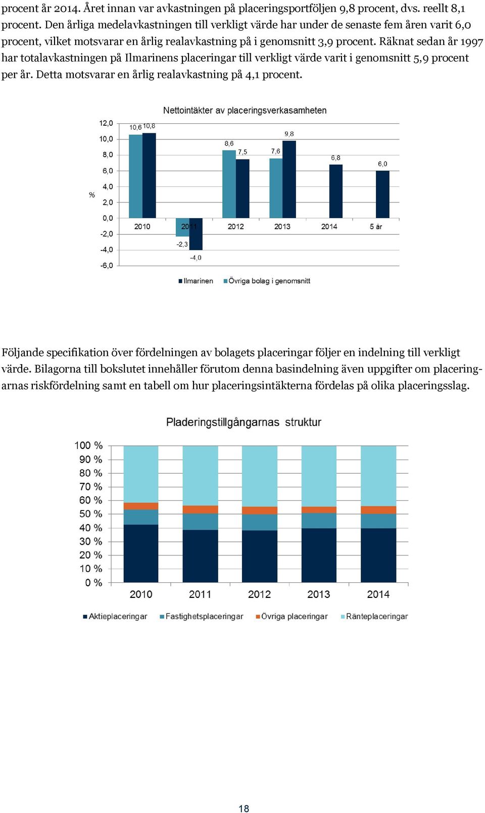 Räknat sedan år 1997 har totalavkastningen på Ilmarinens placeringar till verkligt värde varit i genomsnitt 5,9 procent per år. Detta motsvarar en årlig realavkastning på 4,1 procent.