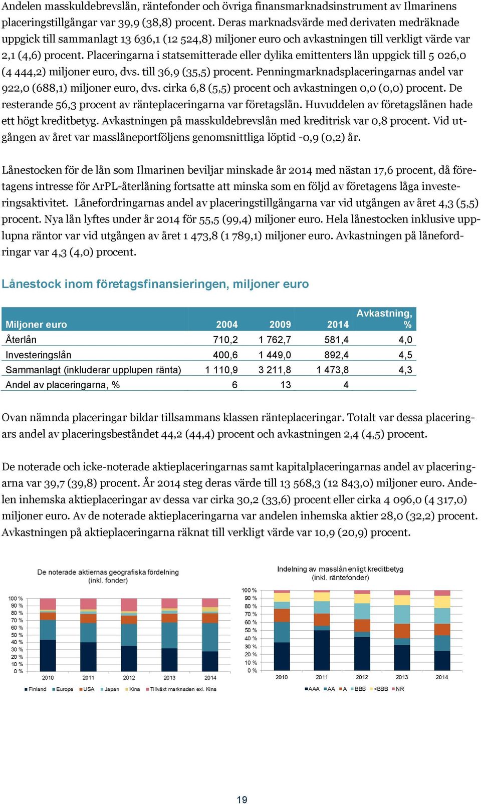 Placeringarna i statsemitterade eller dylika emittenters lån uppgick till 5 026,0 (4 444,2) miljoner euro, dvs. till 36,9 (35,5) procent.