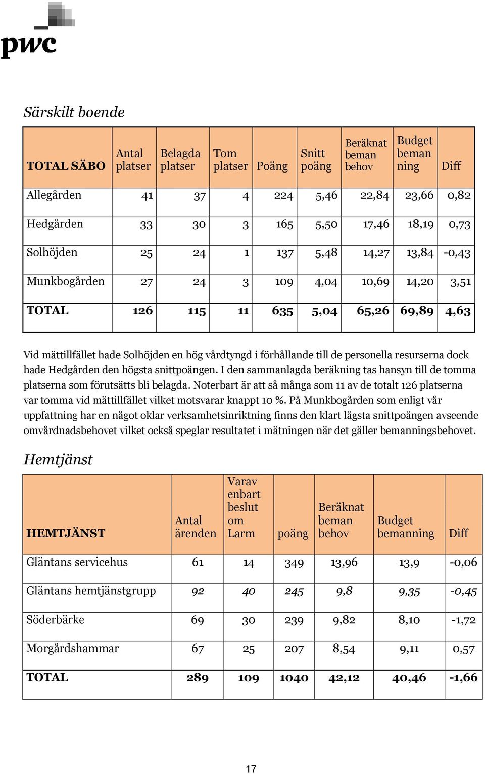 vårdtyngd i förhållande till de personella resurserna dock hade Hedgården den högsta snittpoängen. I den sammanlagda beräkning tas hansyn till de tomma platserna som förutsätts bli belagda.