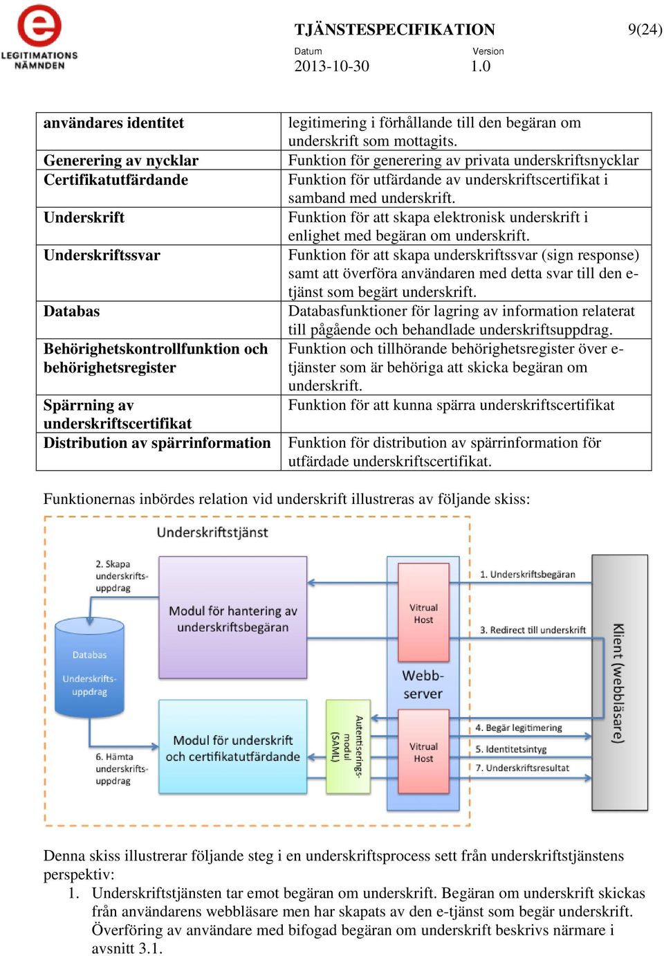 Funktion för generering av privata underskriftsnycklar Funktion för utfärdande av underskriftscertifikat i samband med underskrift.