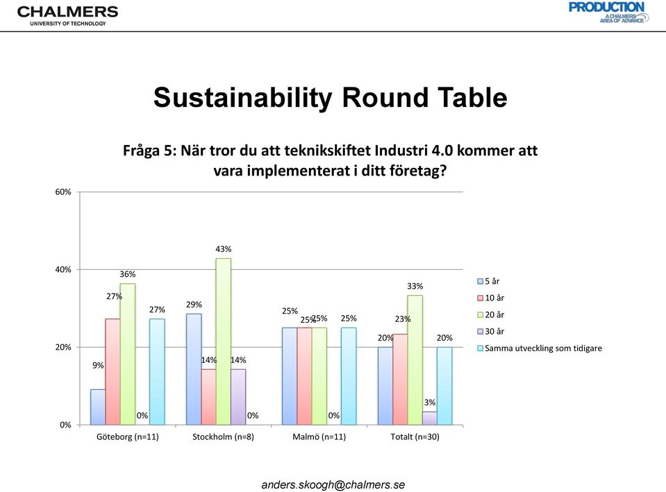 43% 40% 20% 9% 27% 36% 27% 29% 14% 14% 33% 25% 25% 25% 25% 23% 20% 20% 5 år 10 år