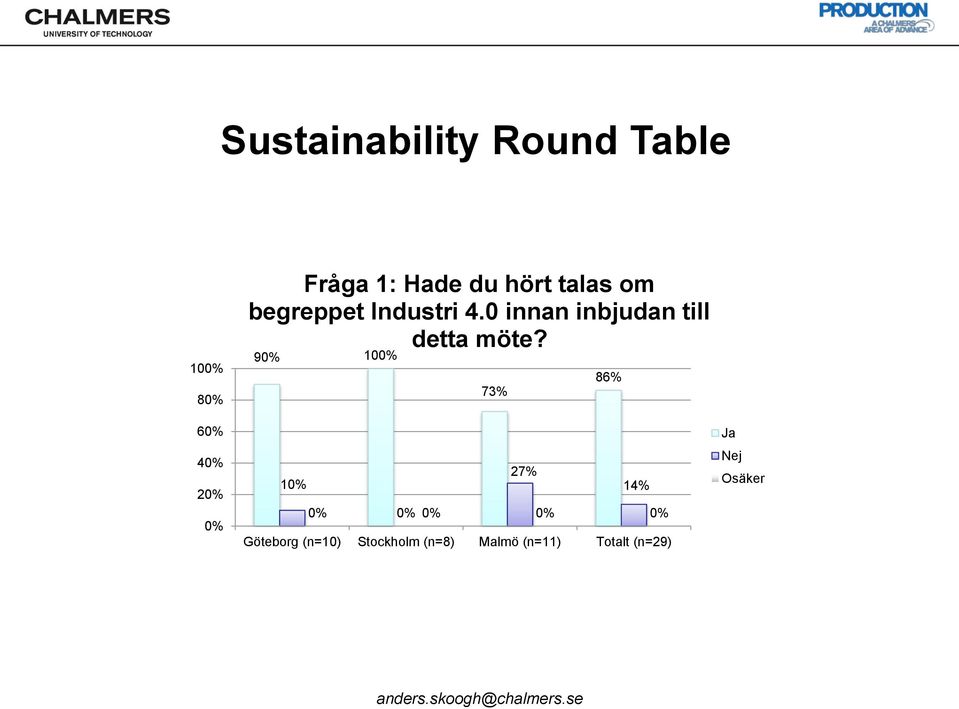 0 innan inbjudan till detta möte?