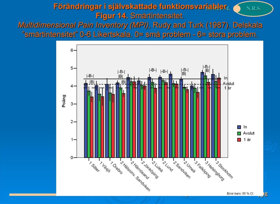 Multidimensional Pain Inventory (MPI), Rudy and Turk (1987).