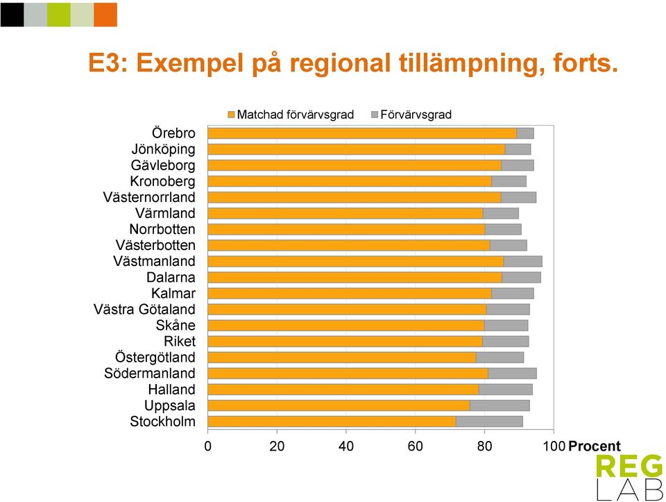 Västerbotten Västmanland Dalarna Kalmar Västra Götaland Skåne Riket