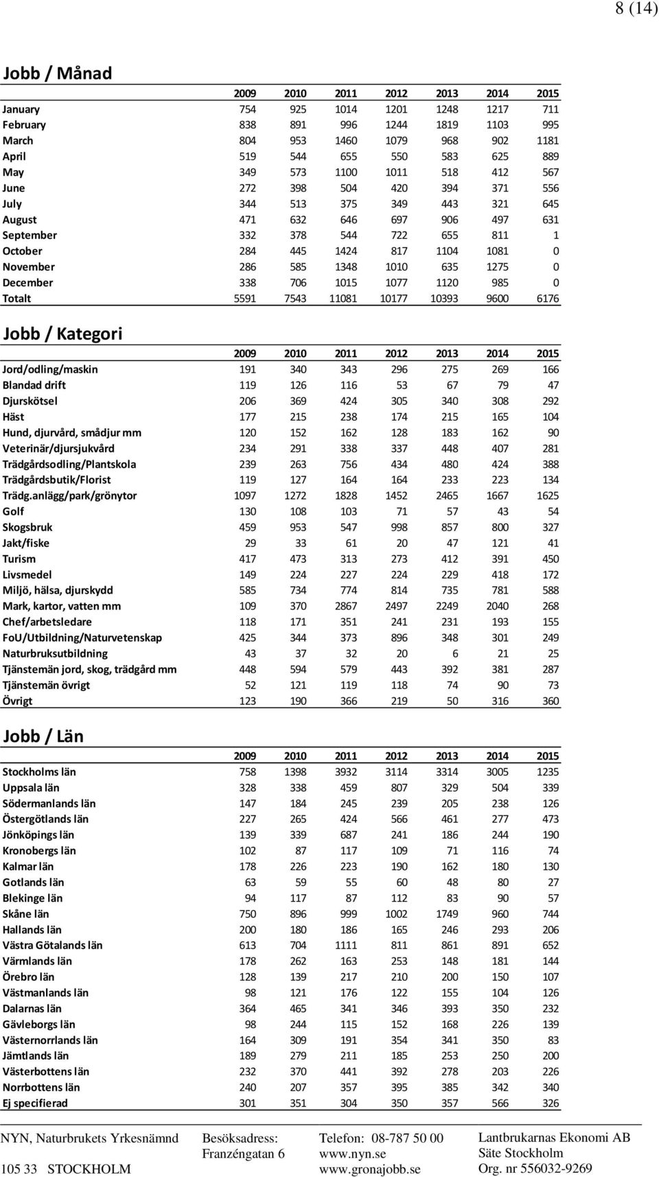 817 1104 1081 0 November 286 585 1348 1010 635 1275 0 December 338 706 1015 1077 1120 985 0 Totalt 5591 7543 11081 10177 10393 9600 6176 Jobb / Kategori 2009 2010 2011 2012 2013 2014 2015