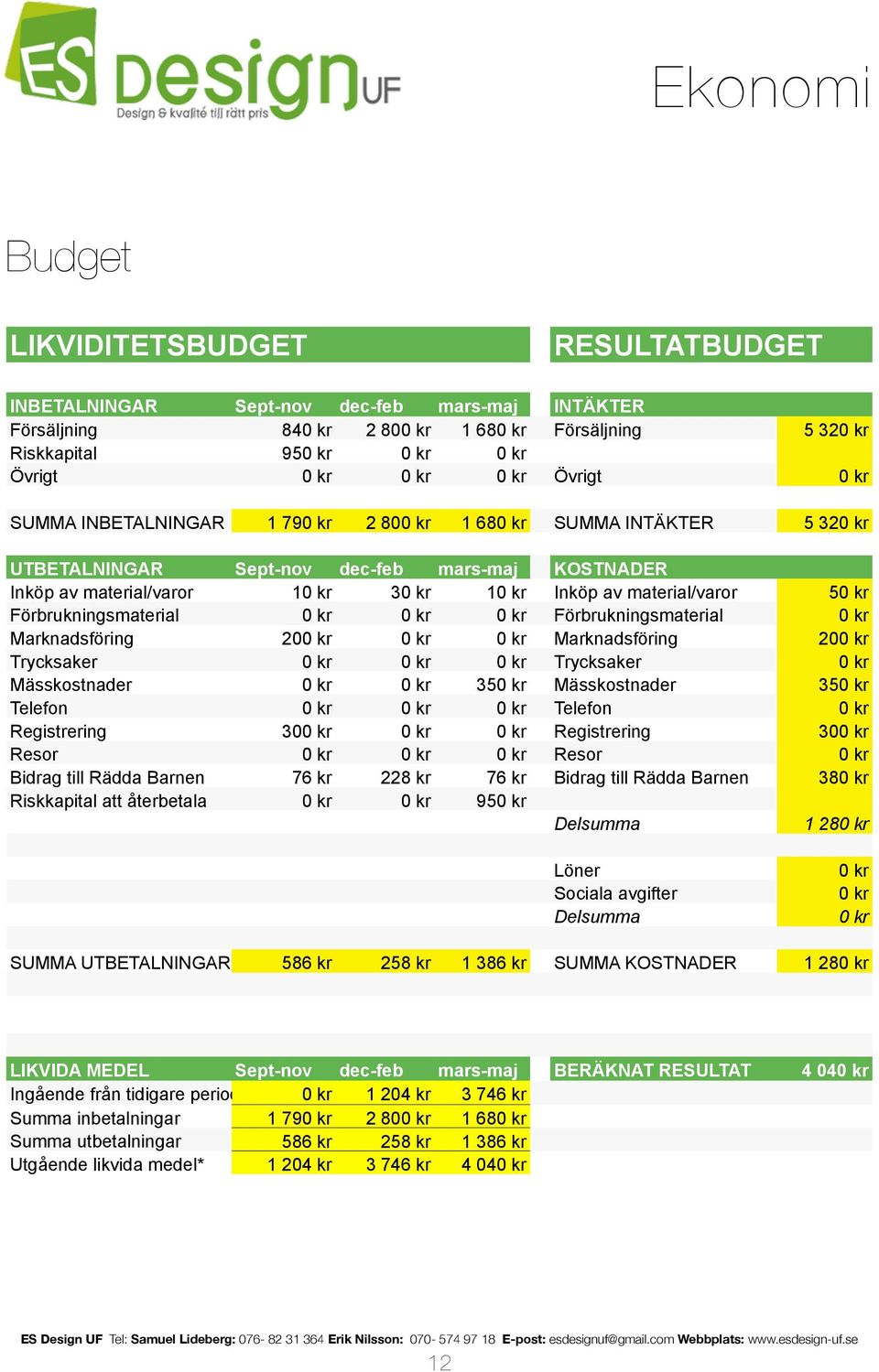 material/varor 50 kr Förbrukningsmaterial 0 kr 0 kr 0 kr Förbrukningsmaterial 0 kr Marknadsföring 200 kr 0 kr 0 kr Marknadsföring 200 kr Trycksaker 0 kr 0 kr 0 kr Trycksaker 0 kr Mässkostnader 0 kr 0