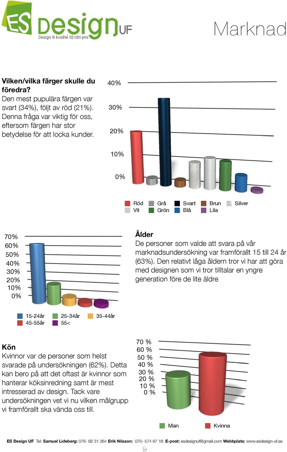 Den relativt låga åldern tror vi har att göra med designen som vi tror tilltalar en yngre generation före de lite äldre 15-24år 25-34år 35-44år 45-55år 55< Kön Kvinnor var de personer som helst