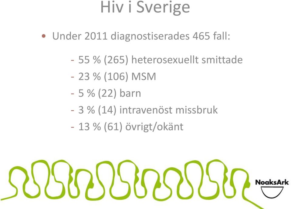 smittade - 23 % (106) MSM - 5 % (22) barn -