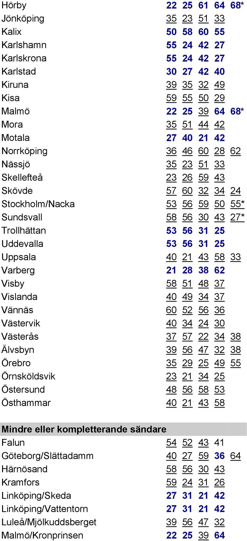 Uddevalla 53 56 31 25 Uppsala 40 21 43 58 33 Varberg 21 28 38 62 Visby 58 51 48 37 Vislanda 40 49 34 37 Vännäs 60 52 56 36 Västervik 40 34 24 30 Västerås 37 57 22 34 38 Älvsbyn 39 56 47 32 38 Örebro