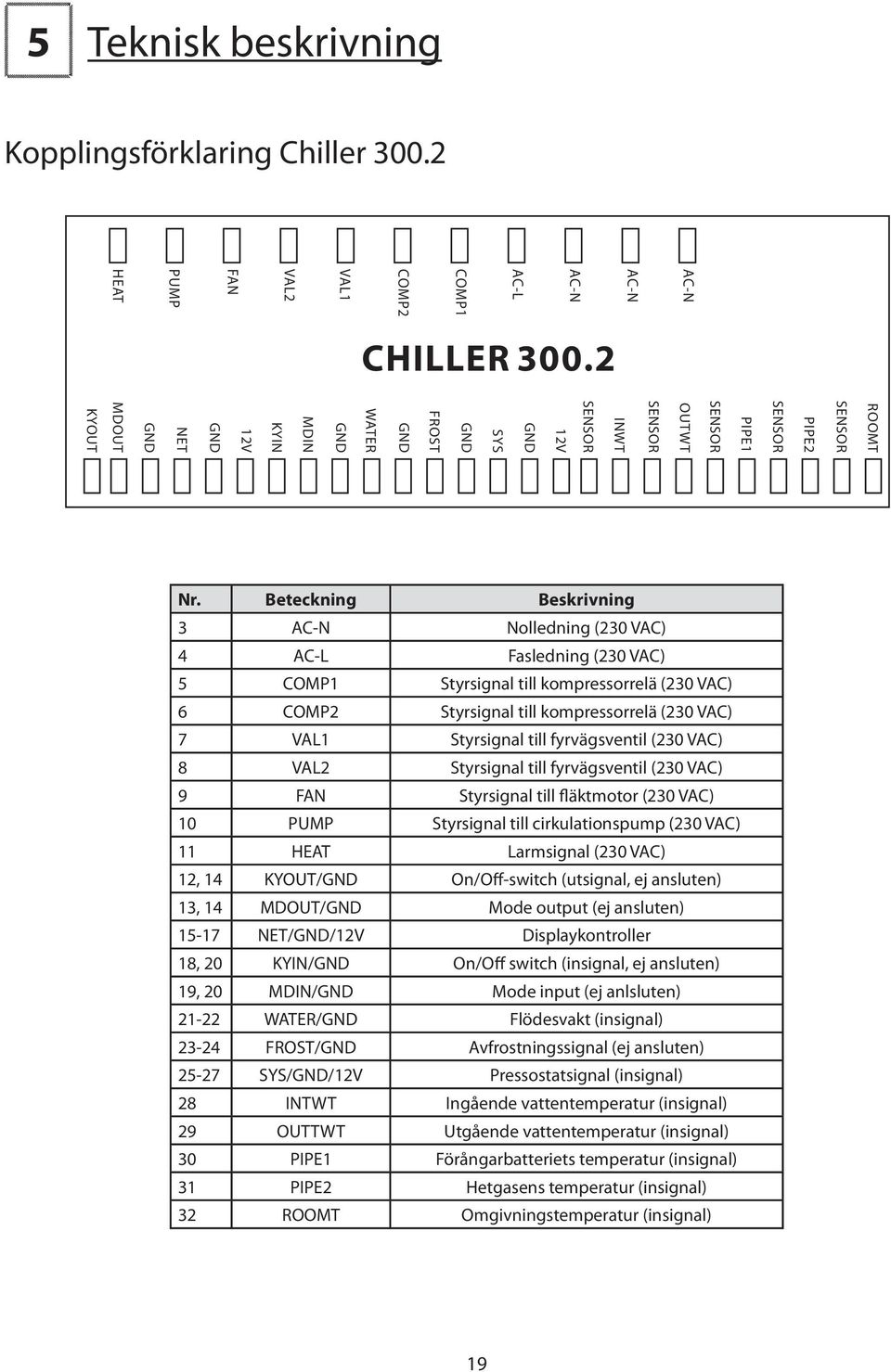 Beteckning Beskrivning 3 AC- olledning (230 VAC) 4 AC-L Fasledning (230 VAC) 5 COP1 Styrsignal till kompressorrelä (230 VAC) 6 COP2 Styrsignal till kompressorrelä (230 VAC) 7 VAL1 Styrsignal till