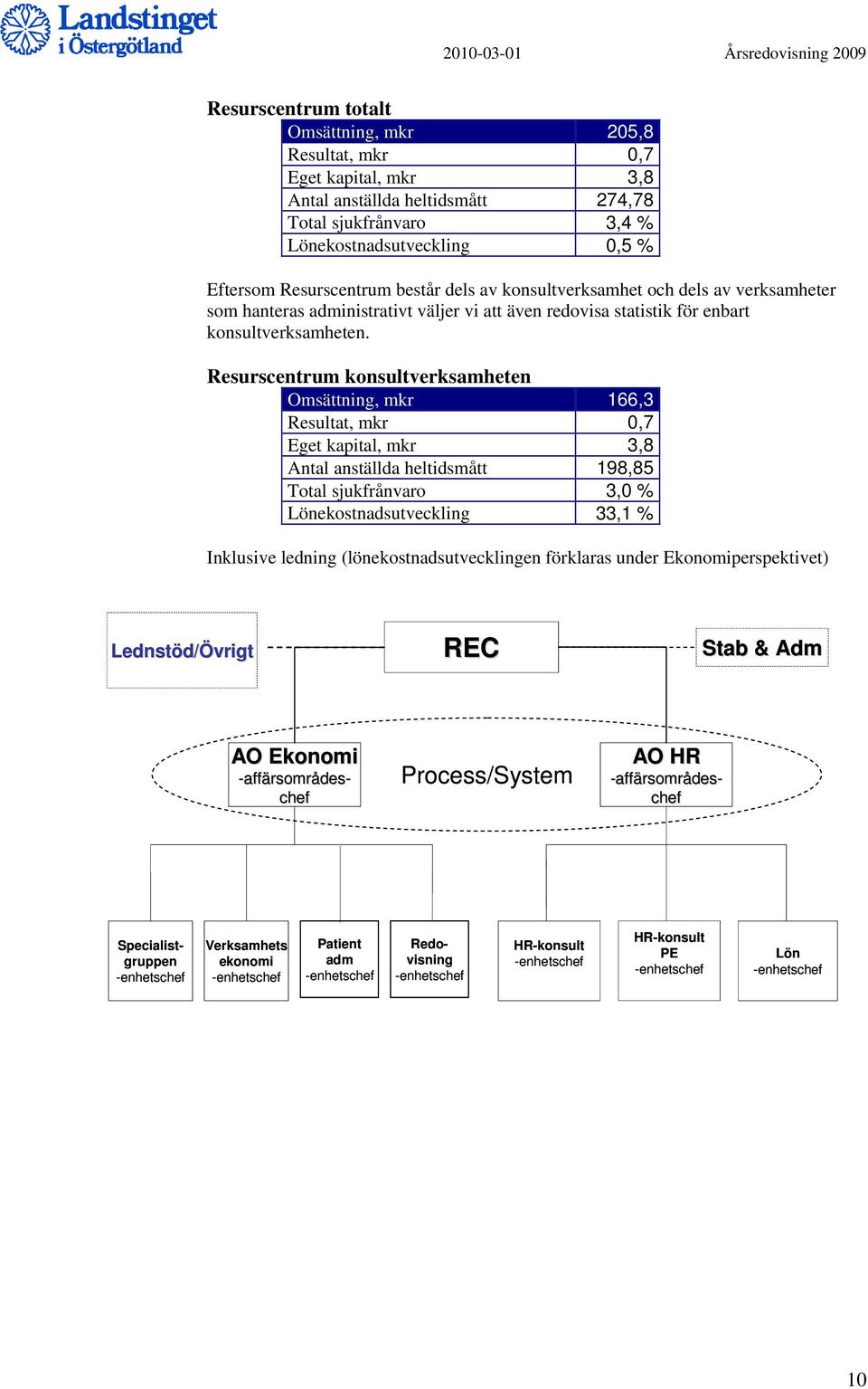 Resurscentrum konsultverksamheten Omsättning, mkr 166,3 Resultat, mkr 0,7 Eget kapital, mkr 3,8 Antal anställda heltidsmått 198,85 Total sjukfrånvaro 3,0 % Lönekostnadsutveckling 33,1 % Inklusive