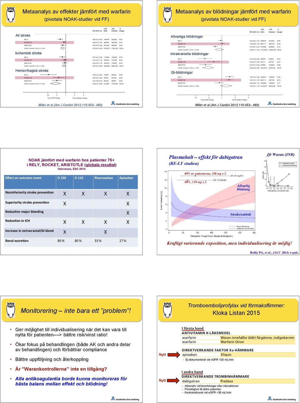 75+ i RELY, ROCKET, ARISTOTLE (globala resultat) Halvorsen, ESC 2014 Effect on outcome event D 150 D 110 Rivaroxaban Apixaban Noninferiority stroke preven=on X X X X Superiority stroke preven=on X X