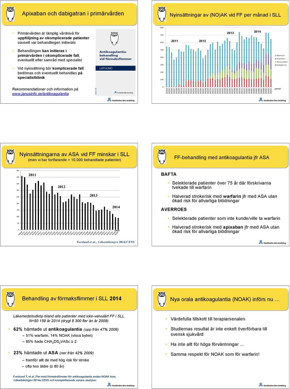 specialistklinik Rekommendationer och information på www.janusinfo.se/antikoagulantia Nyinsättningarna av ASA vid FF minskar i SLL (men vi har fortfarande > 10.