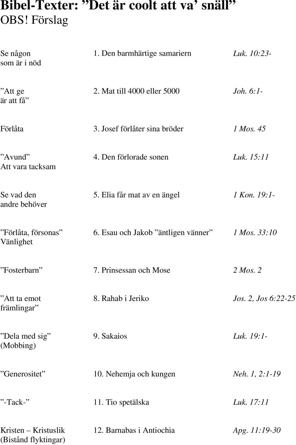 19:1- Förlåta, försonas Vänlighet 6. Esau och Jakob äntligen vänner 1 Mos. 33:10 Fosterbarn 7. Prinsessan och Mose 2 Mos. 2 Att ta emot främlingar 8. Rahab i Jeriko Jos.