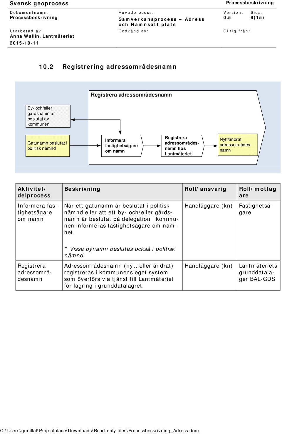 adressområdesnamn hos Lantmäteriet Nytt/ändrat adressområdesnamn Aktivitet/ delprocess Informera fastighetsägare om namn Beskrivning Roll/ansvarig Roll/mottag are När ett gatunamn är beslutat i
