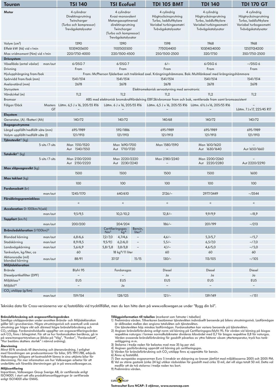 Högtrycksinsprutning Turbo, laddluftkylare Variabel turbingeometri Tvåvägskatalysator 4 cylindrig Högtrycksinsprutning Turbo, laddluftkylare Variabel turbogeometri Tvåvägskatalysator Volym (cm 3 )