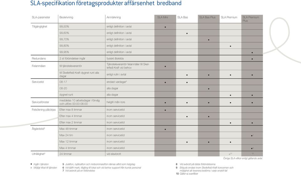 till tjänsteleverantör till Skellefteå Kraft dygnet runt alla dagar Tjänsteleverantör felanmäler till Skellefteå Kraft vid behov enligt rutin i avtal Servicetid 08-17 endast vardagar 5 Servicefönster