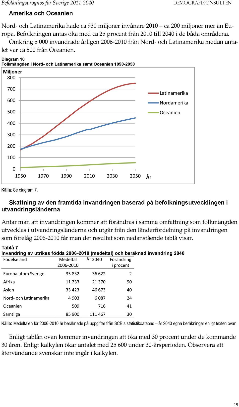 Diagram 1 Folkmängden i Nord- och Latinamerika samt Oceanien 195-25 Miljoner 8 7 6 5 Latinamerika Nordamerika Oceanien 4 3 2 1 195 197 199 21 23 25 Källa: Se diagram 7.