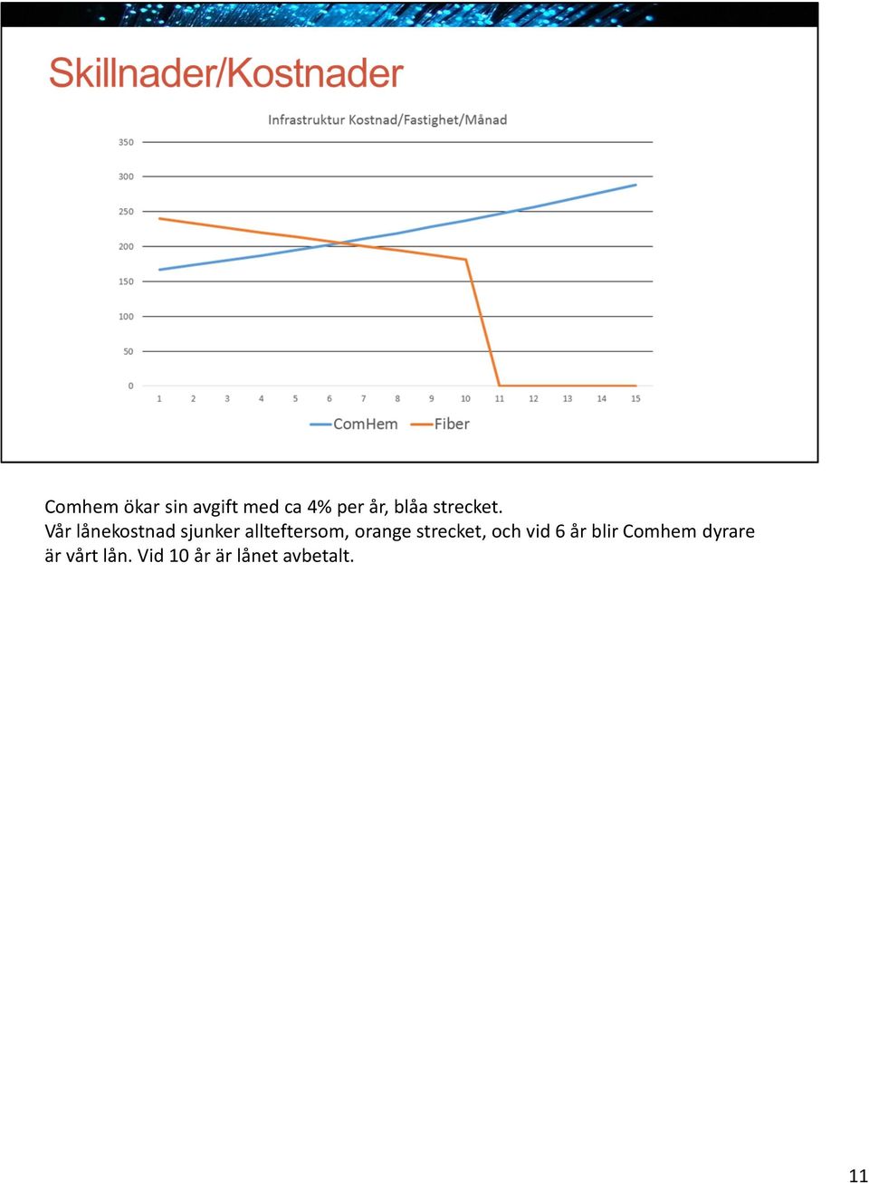 Vårlånekostnad sjunker allteftersom, orange