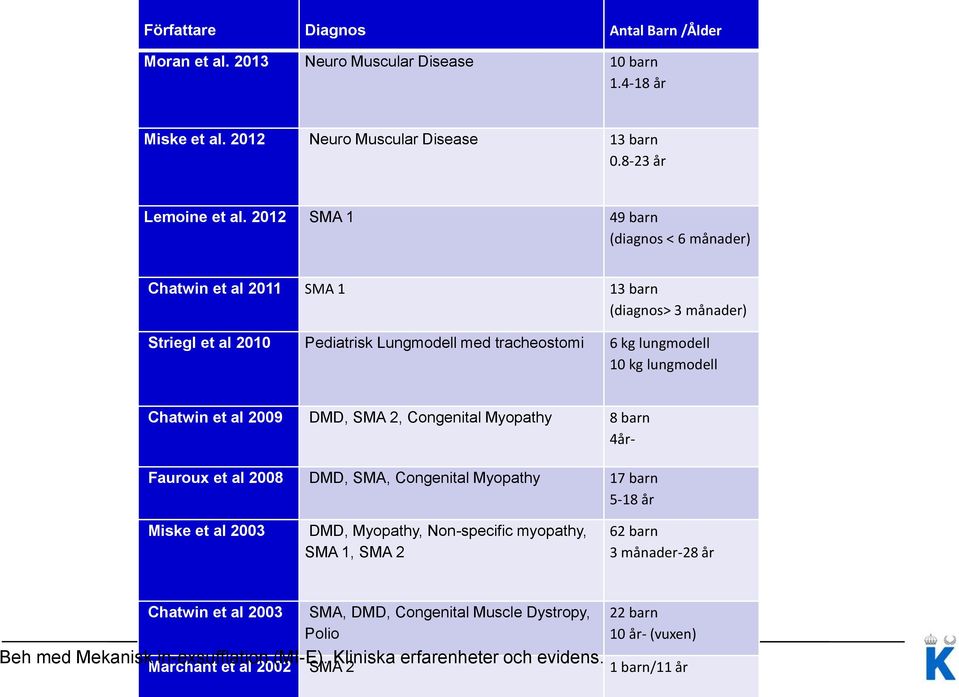 lungmodell Chatwin et al 2009 DMD, SMA 2, Congenital Myopathy 8 barn 4år- Fauroux et al 2008 DMD, SMA, Congenital Myopathy 17 barn 5-18 år Miske et al 2003 DMD, Myopathy,