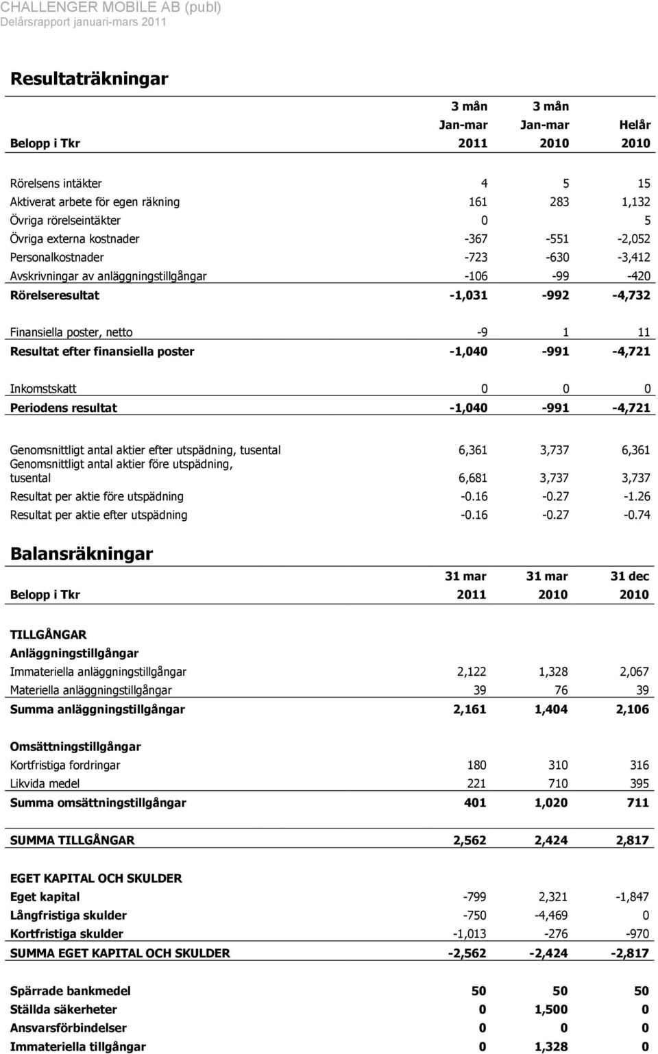 finansiella poster -1,040-991 -4,721 Inkomstskatt 0 0 0 Periodens resultat -1,040-991 -4,721 Genomsnittligt antal aktier efter utspädning, tusental 6,361 3,737 6,361 Genomsnittligt antal aktier före