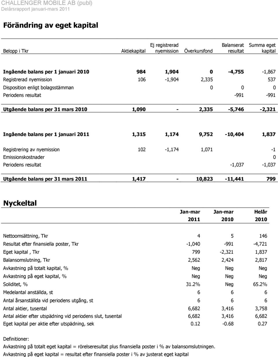 2011 1,315 1,174 9,752-10,404 1,837 Registrering av nyemission 102-1,174 1,071-1 Emissionskostnader 0 Periodens resultat -1,037-1,037 Utgående balans per 31 mars 2011 1,417-10,823-11,441 799