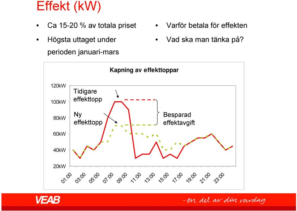 Kapning av effekttoppar 120kW 100kW 80kW 60kW Tidigare effekttopp Ny