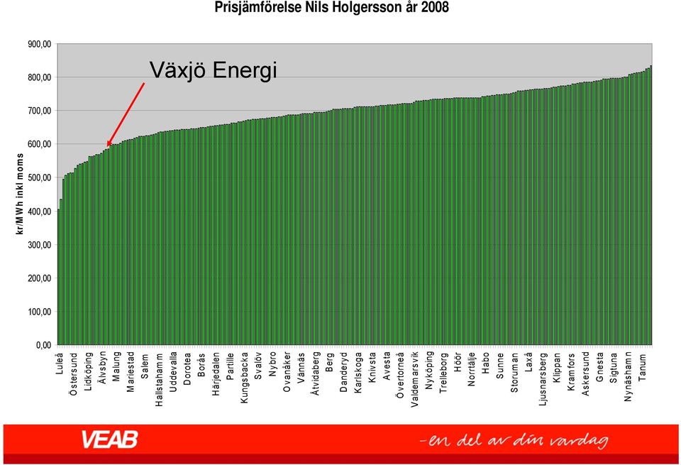 Malung Mariestad Salem Hallstaham m Uddevalla Dorotea Borås Härjedalen Partille Kungsbacka Svalöv Nybro Ovanåker Vännäs