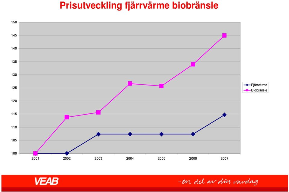 Fjärrvärme Biobränsle 120 115 110