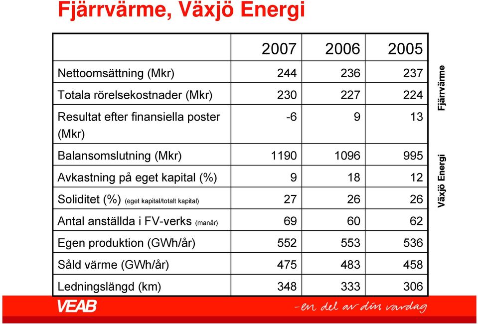 kapital (%) 9 18 12 Soliditet (%) (eget kapital/totalt kapital) 27 26 26 Fjärrvärme Växjö Energi Antal anställda i