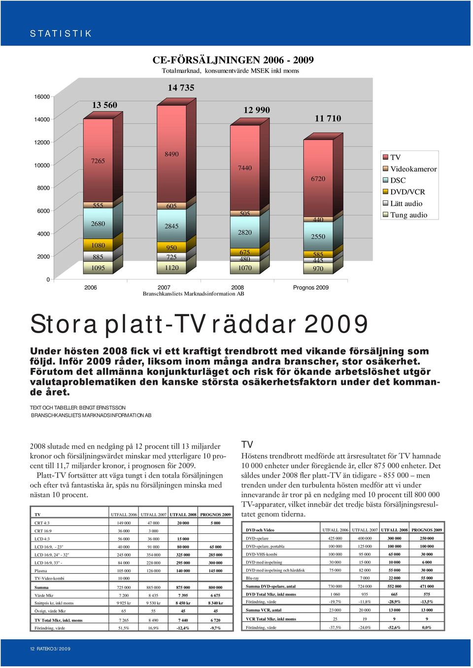 platt-tv räddar 2009 Under hösten 2008 fick vi ett kraftigt trendbrott med vikande försäljning som följd. Inför 2009 råder, liksom inom många andra branscher, stor osäkerhet.
