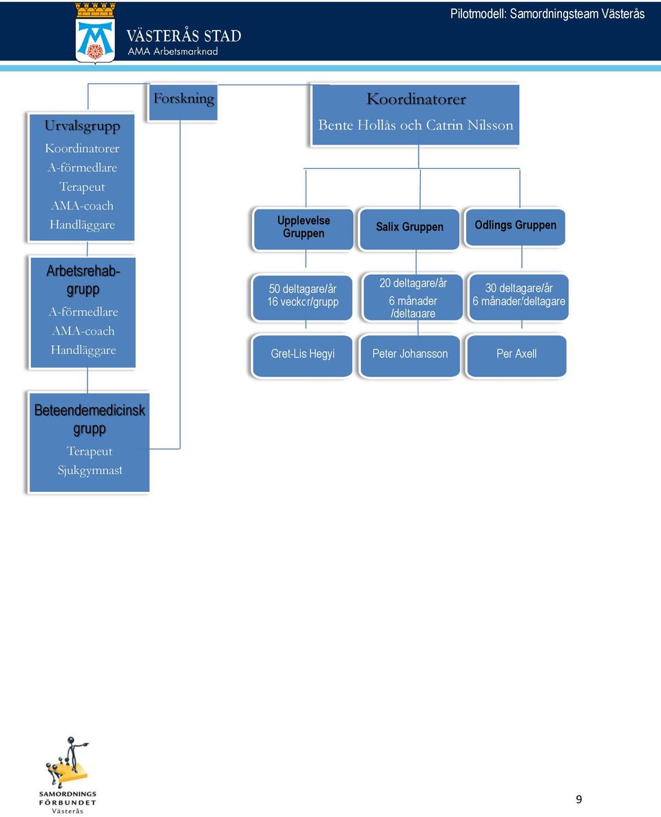 Arbetsrehabgrupp A-förmedlare AMA-coach Handläggare 50 deltagare/år 16 veckor/grupp Gret-Lis Hegyi 20 deltagare/år